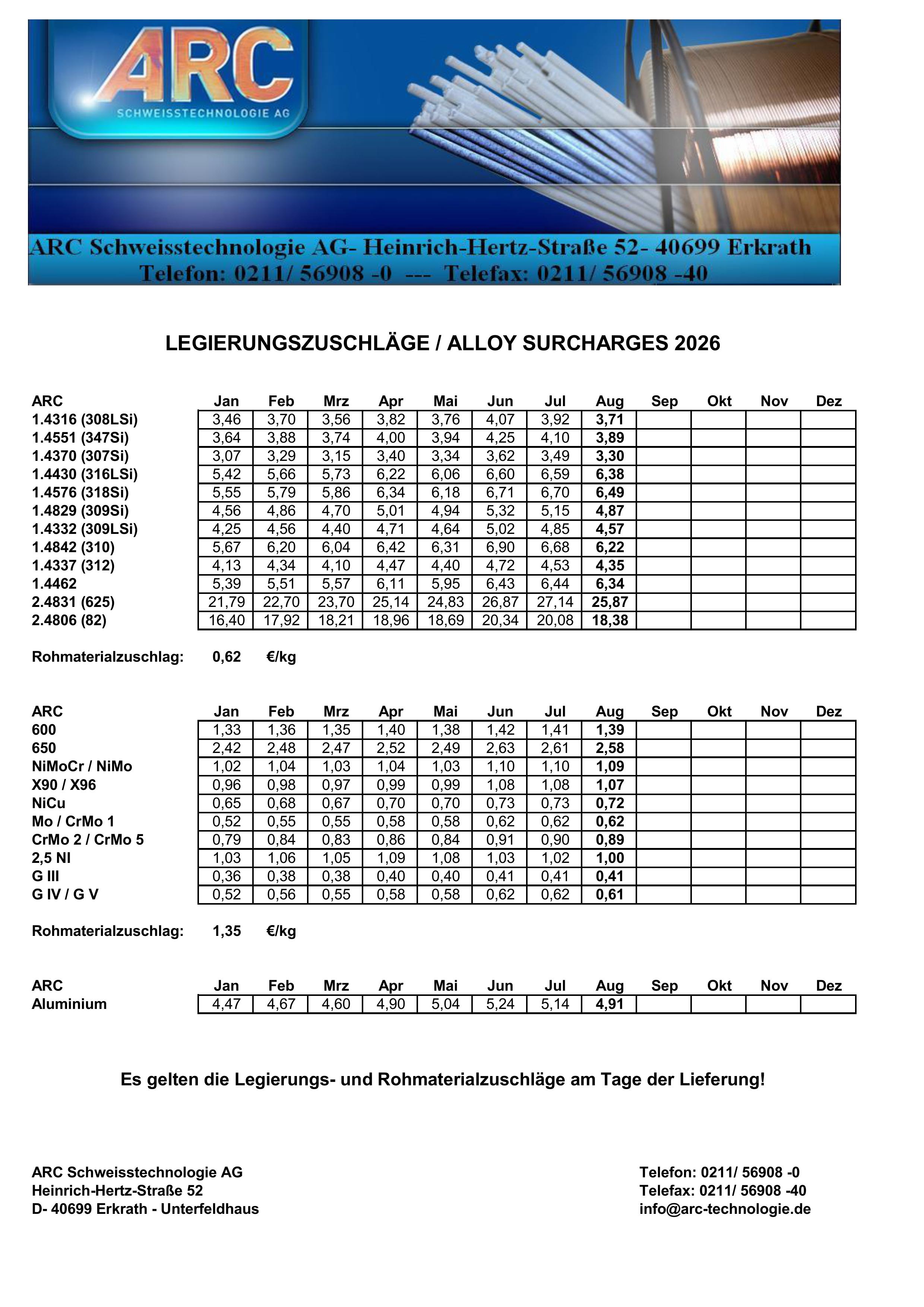 Legierungszuschläge MIG / TIG