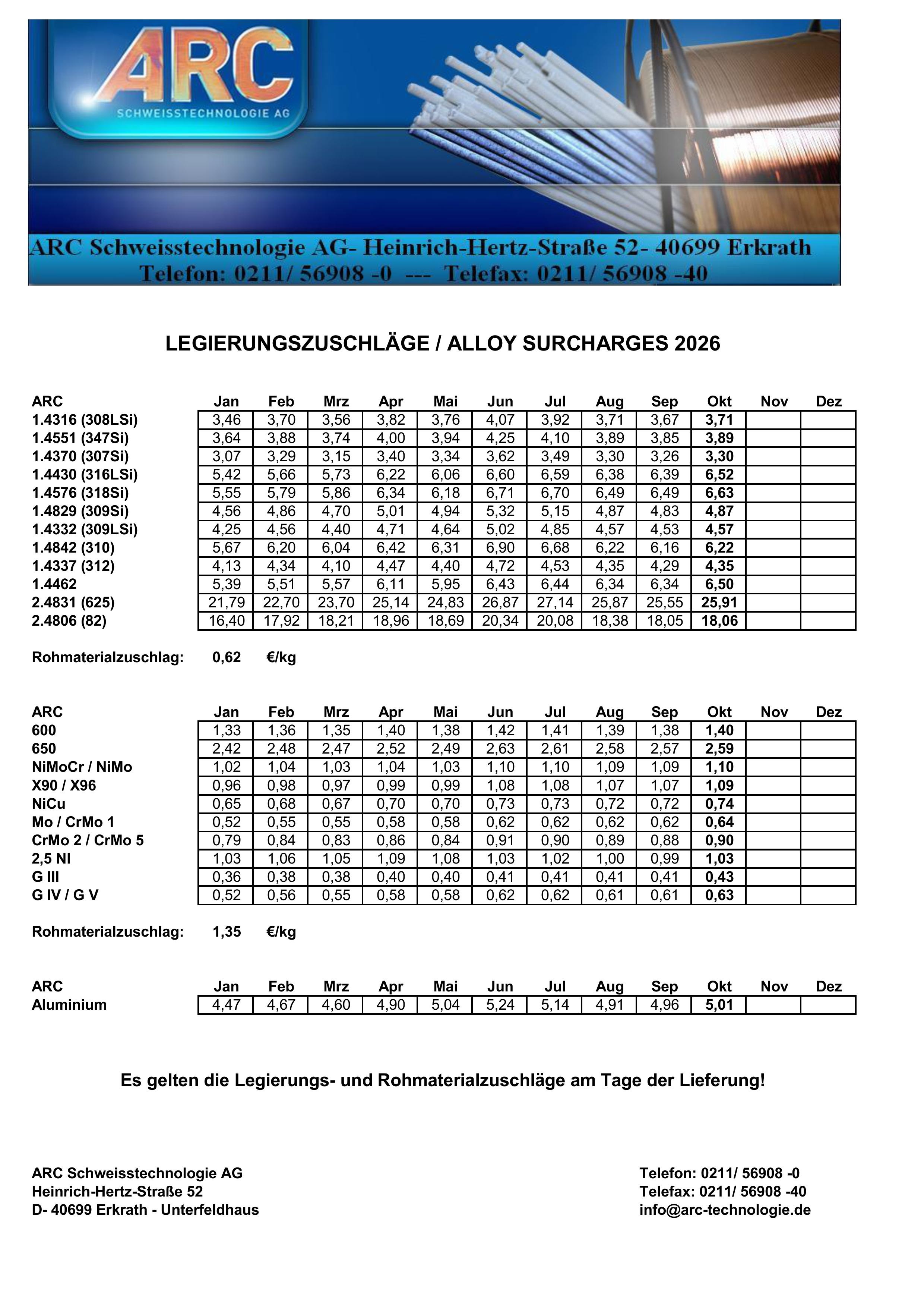Legierungszuschläge MIG / TIG